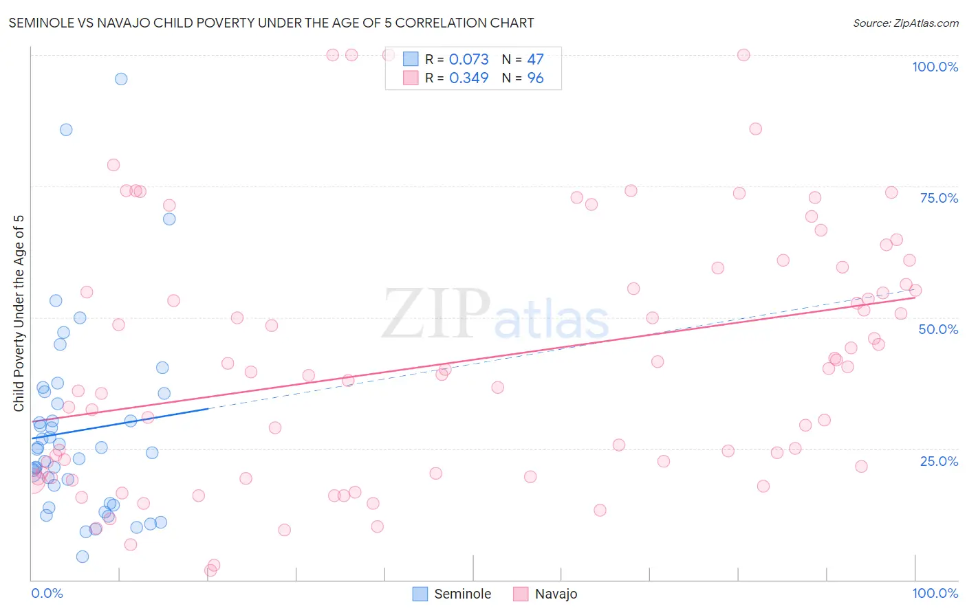 Seminole vs Navajo Child Poverty Under the Age of 5