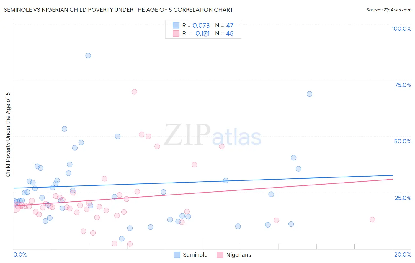 Seminole vs Nigerian Child Poverty Under the Age of 5