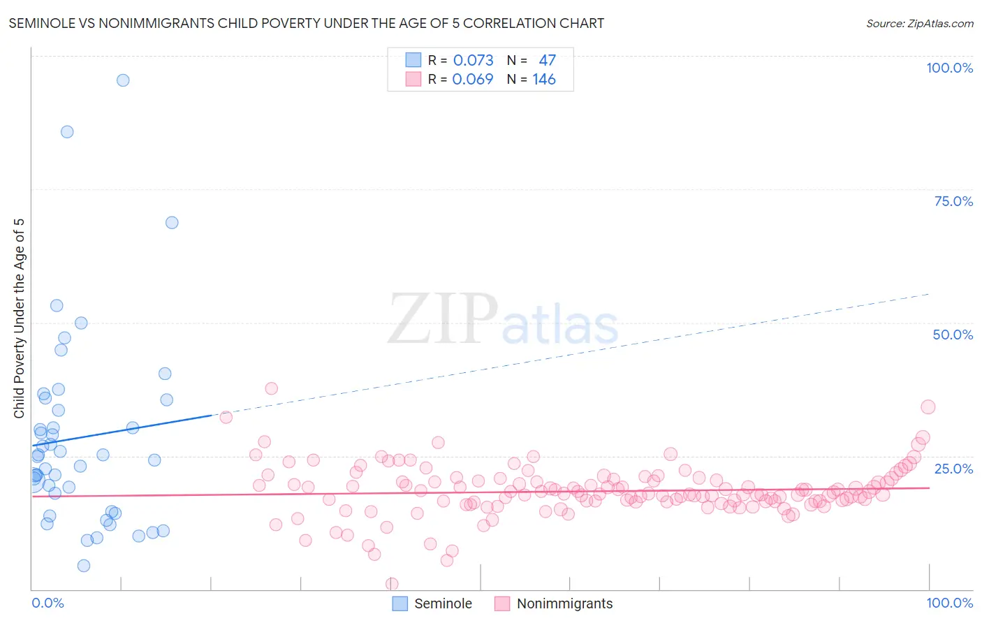 Seminole vs Nonimmigrants Child Poverty Under the Age of 5
