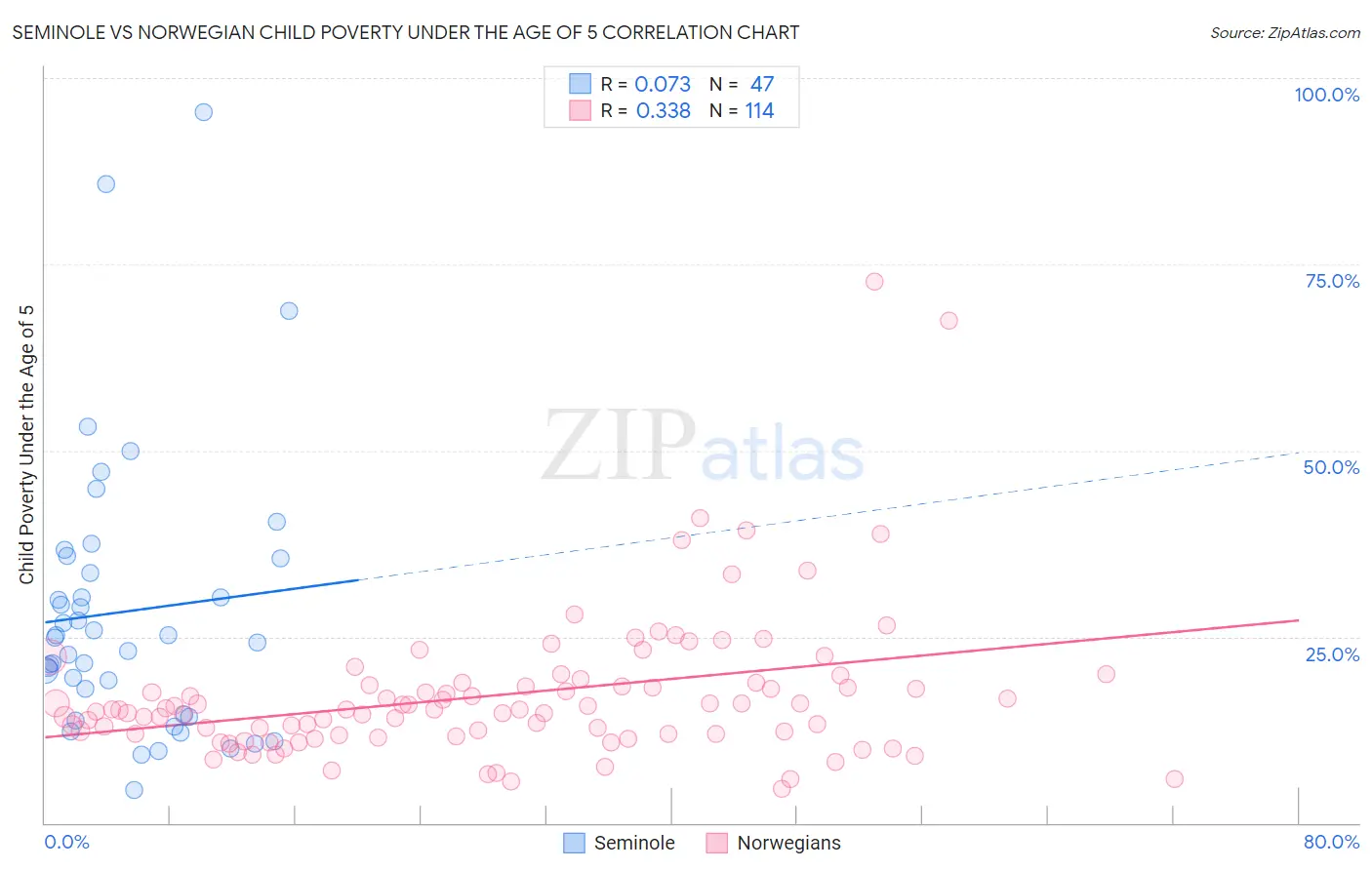 Seminole vs Norwegian Child Poverty Under the Age of 5