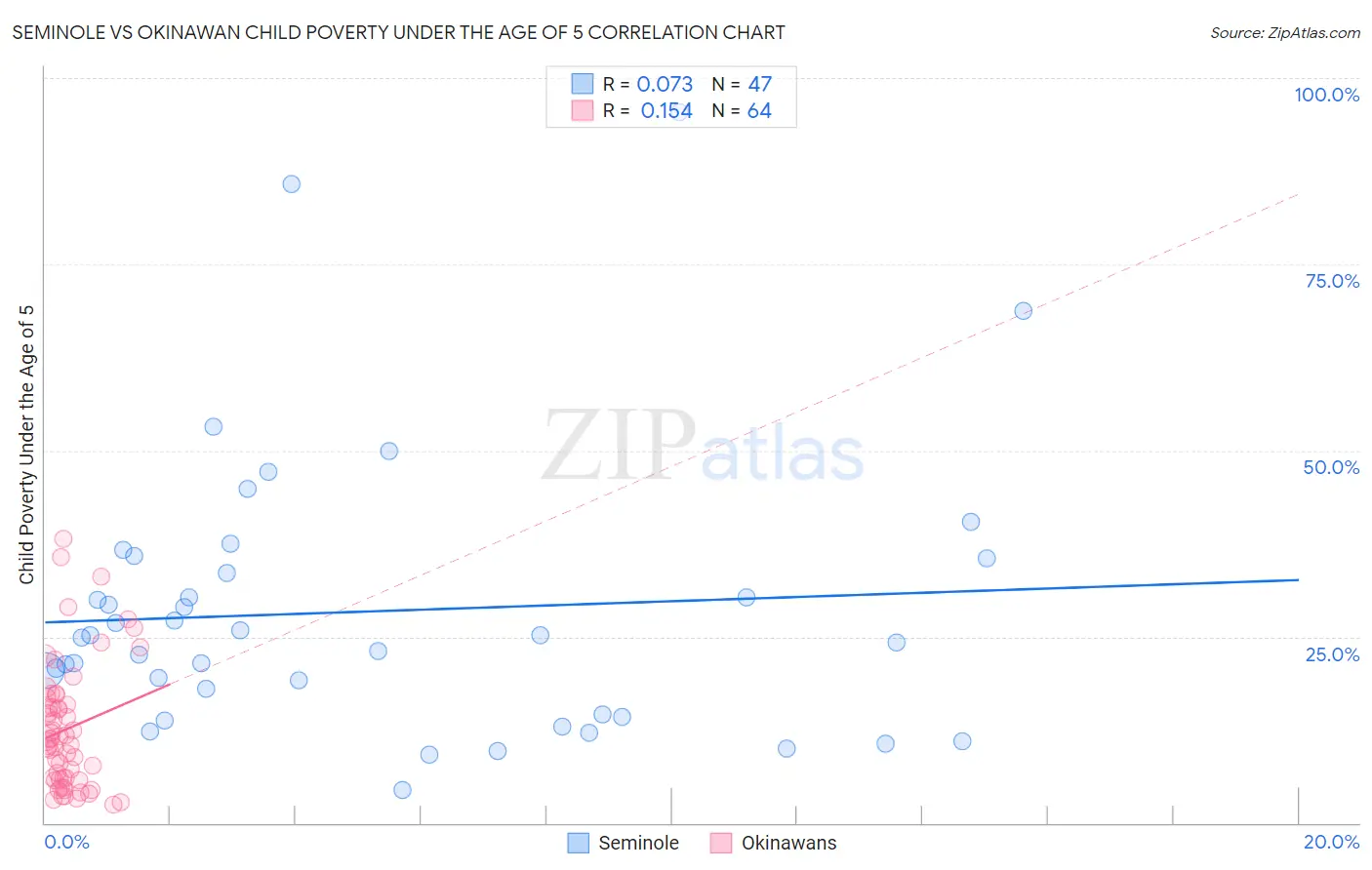 Seminole vs Okinawan Child Poverty Under the Age of 5