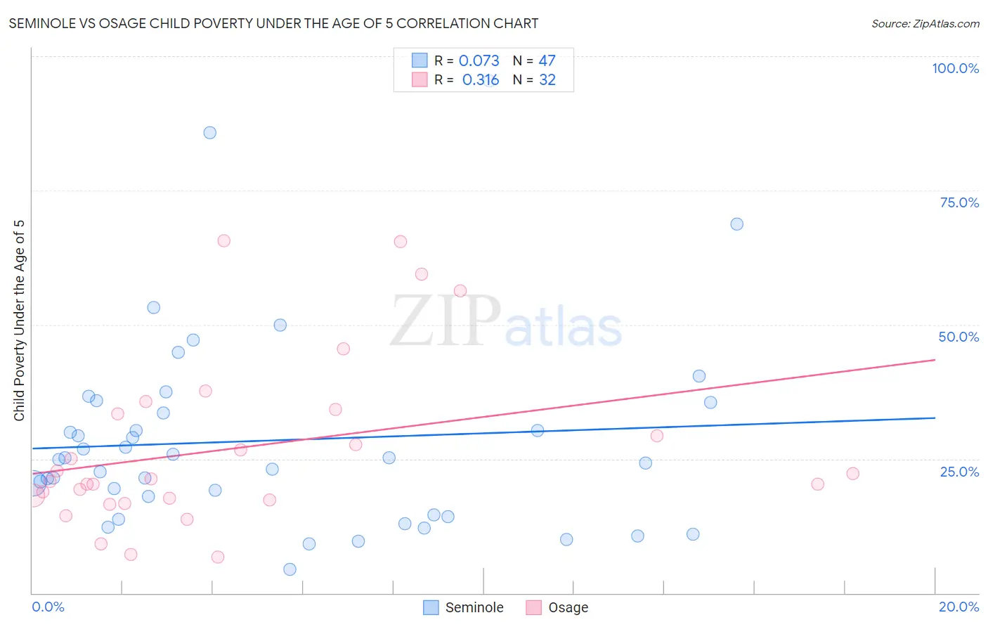 Seminole vs Osage Child Poverty Under the Age of 5