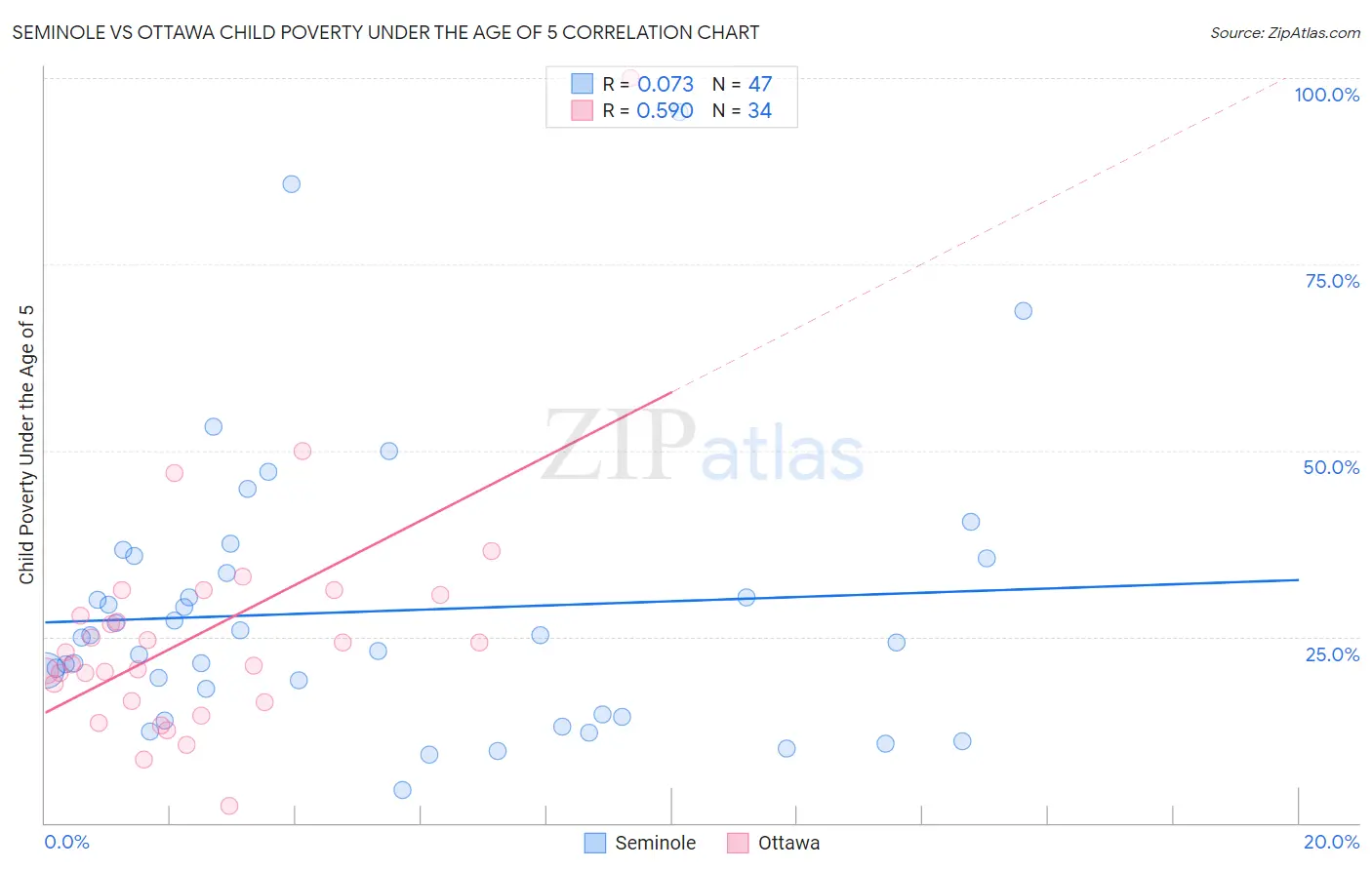 Seminole vs Ottawa Child Poverty Under the Age of 5