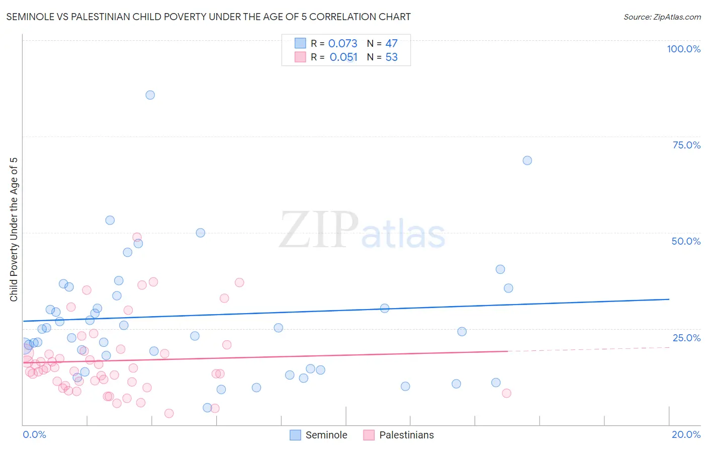 Seminole vs Palestinian Child Poverty Under the Age of 5
