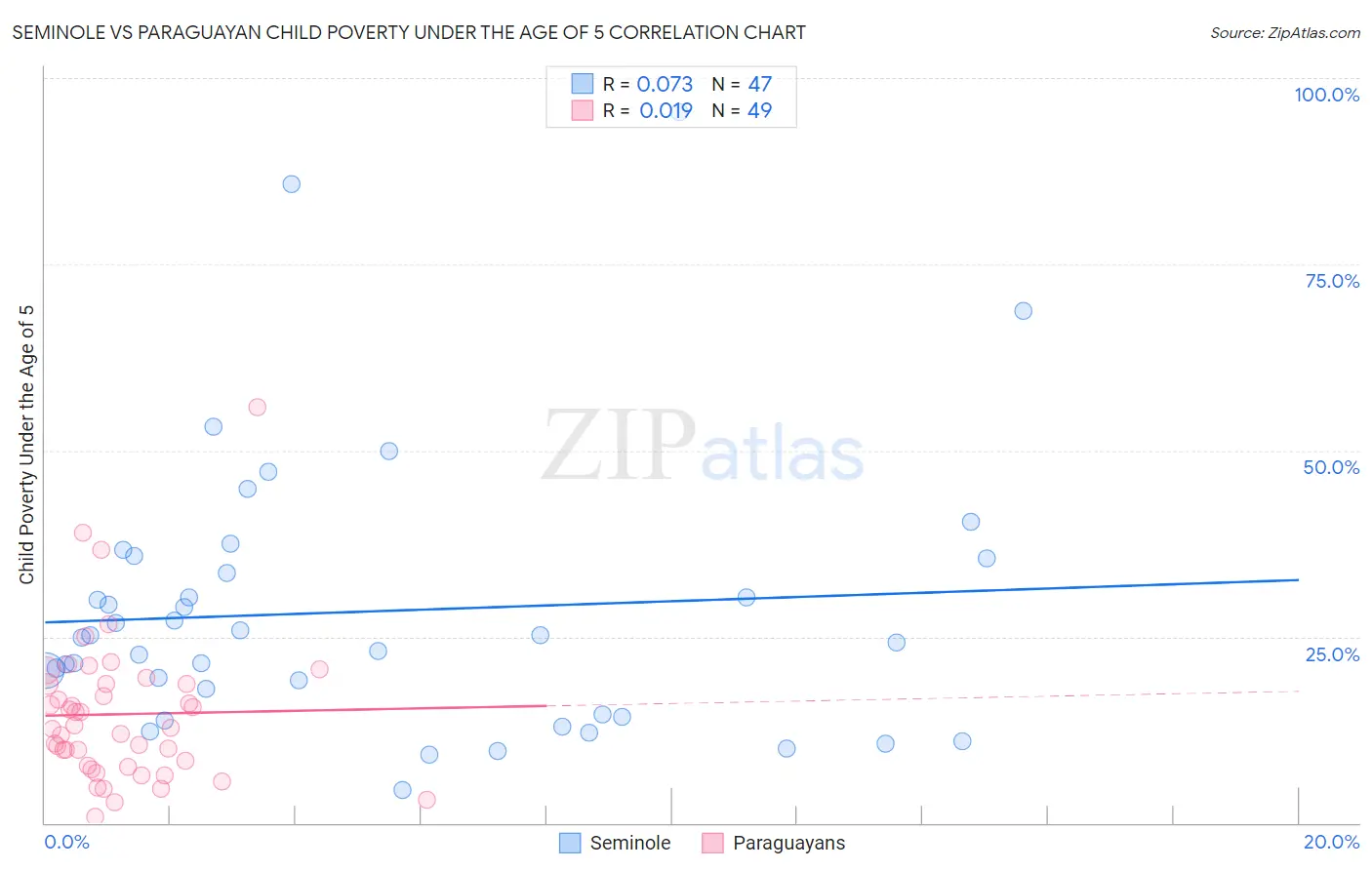 Seminole vs Paraguayan Child Poverty Under the Age of 5