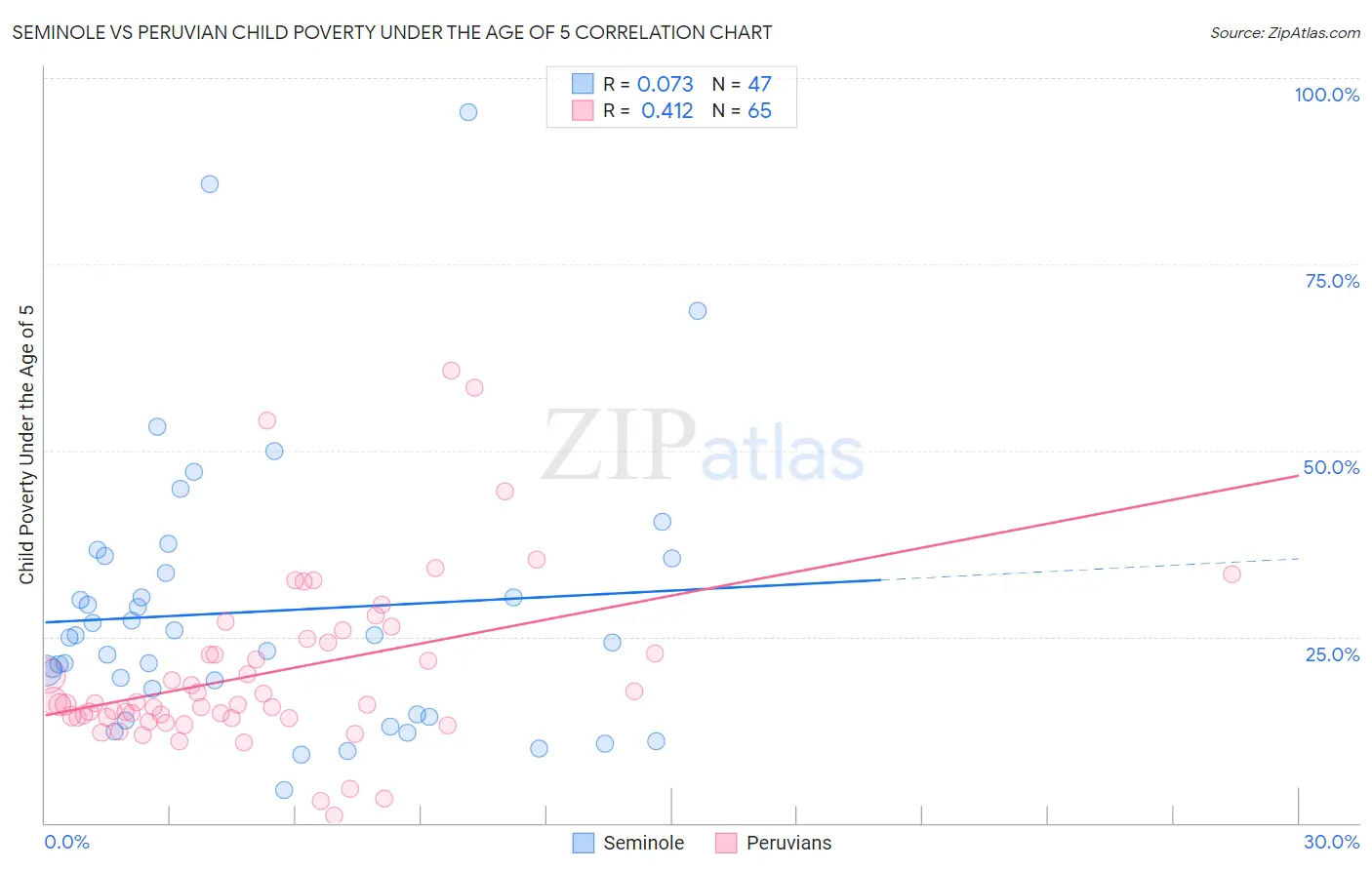 Seminole vs Peruvian Child Poverty Under the Age of 5