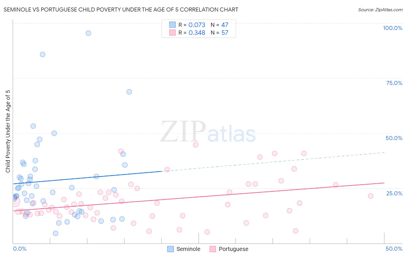 Seminole vs Portuguese Child Poverty Under the Age of 5