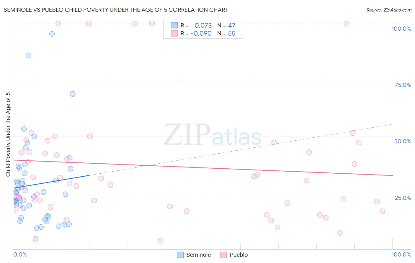 Seminole vs Pueblo Child Poverty Under the Age of 5