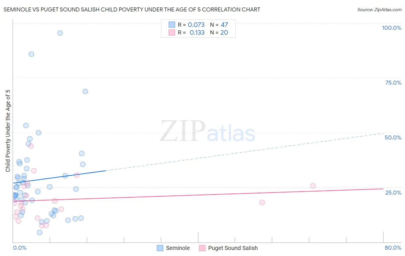 Seminole vs Puget Sound Salish Child Poverty Under the Age of 5