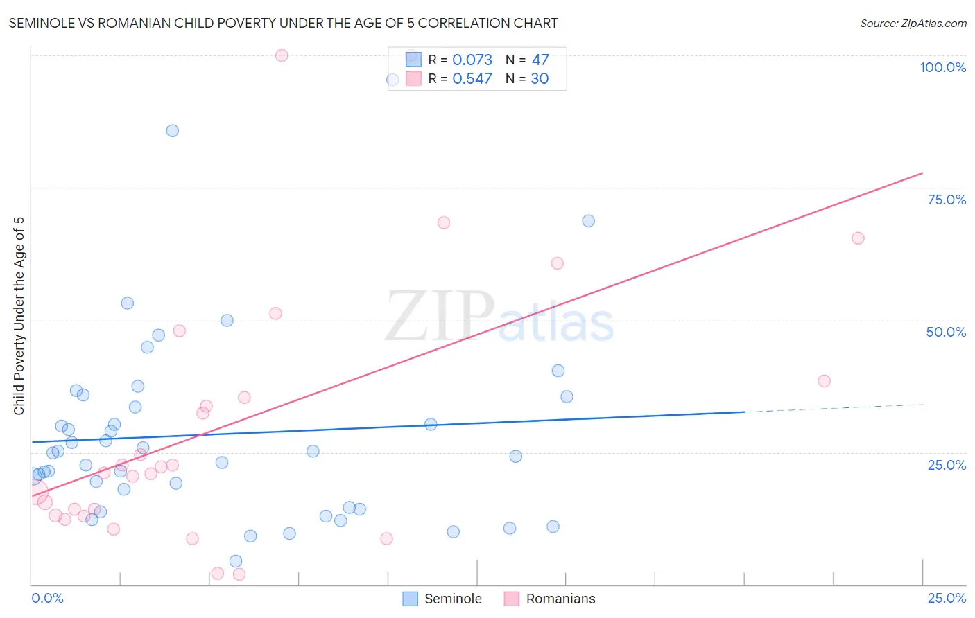 Seminole vs Romanian Child Poverty Under the Age of 5
