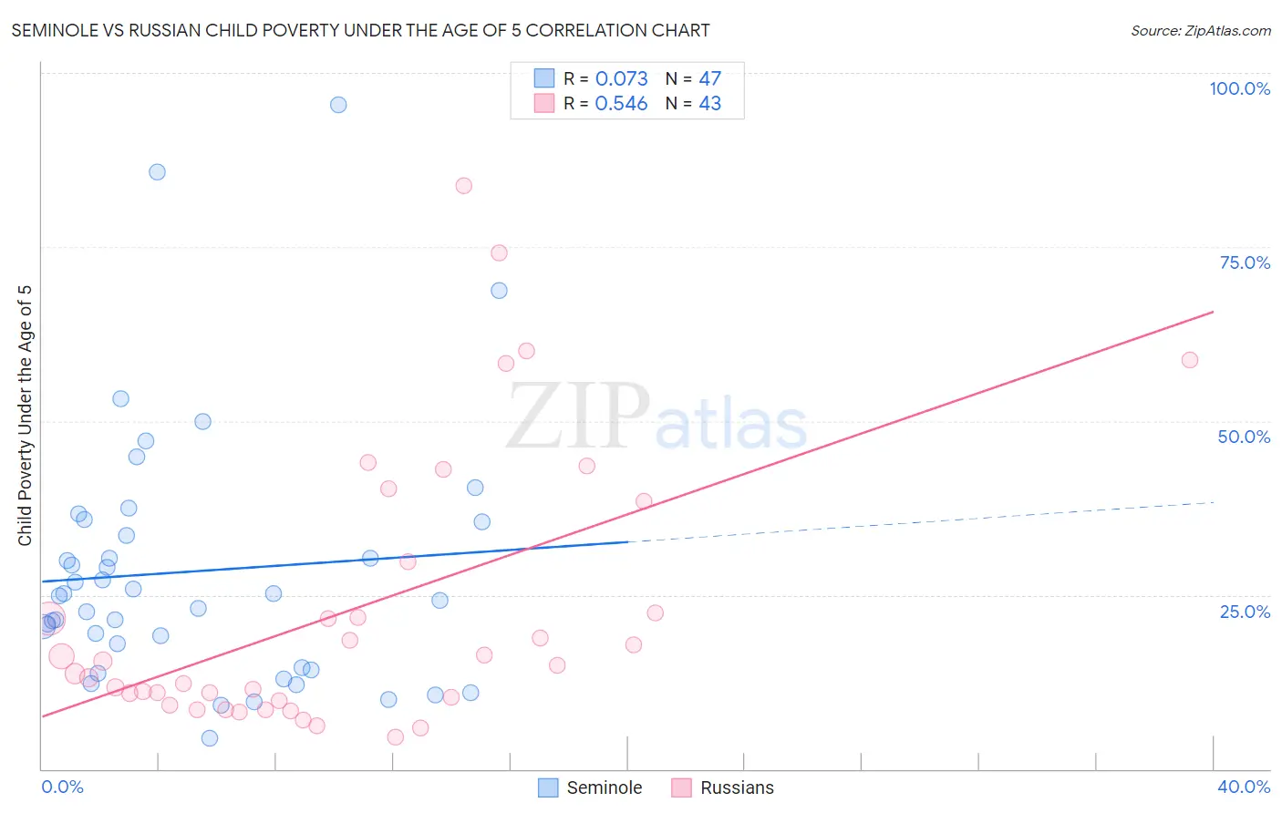 Seminole vs Russian Child Poverty Under the Age of 5