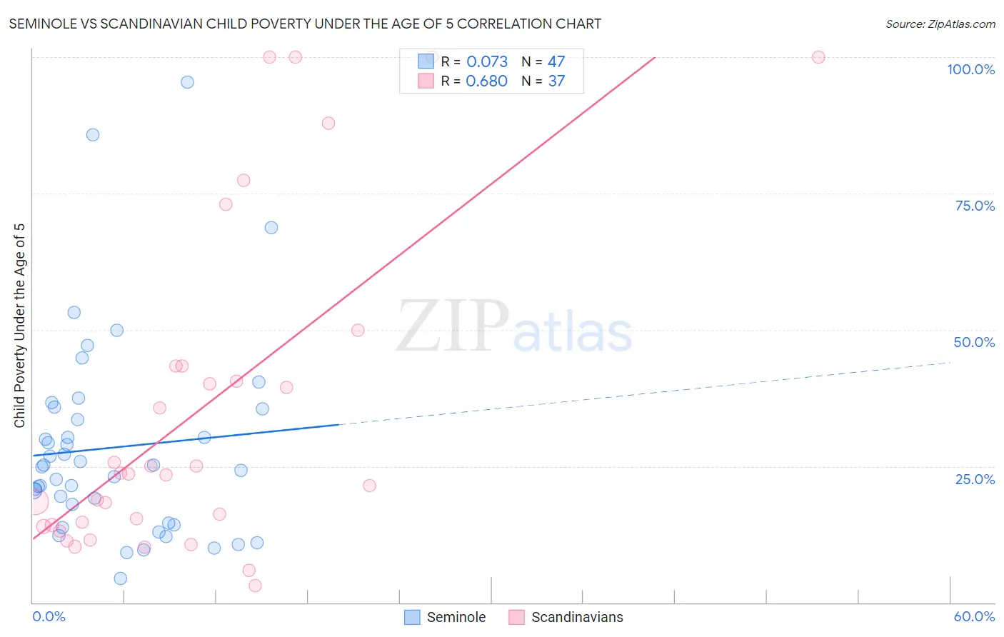 Seminole vs Scandinavian Child Poverty Under the Age of 5