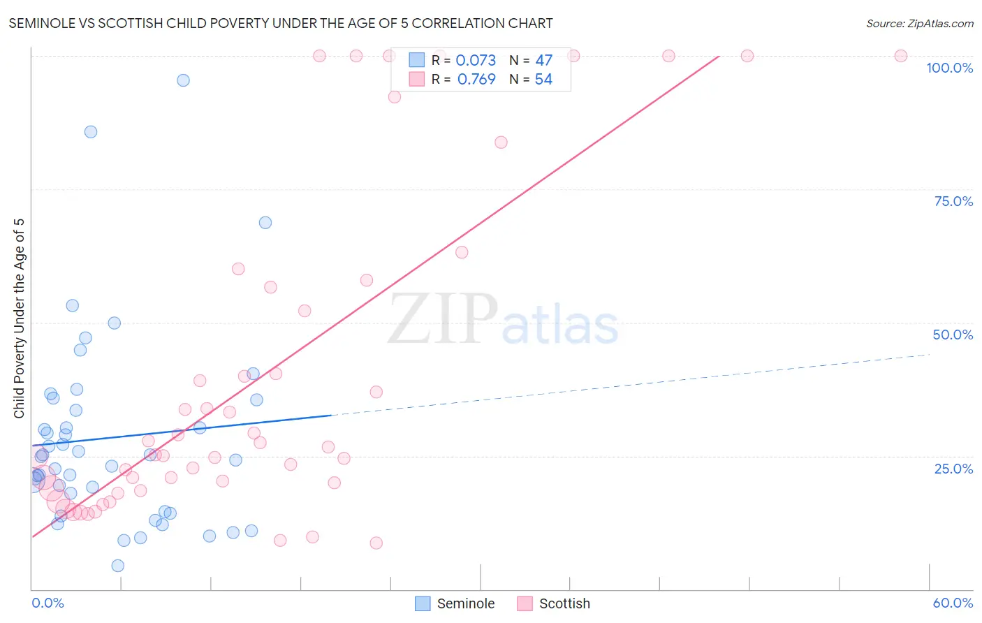 Seminole vs Scottish Child Poverty Under the Age of 5