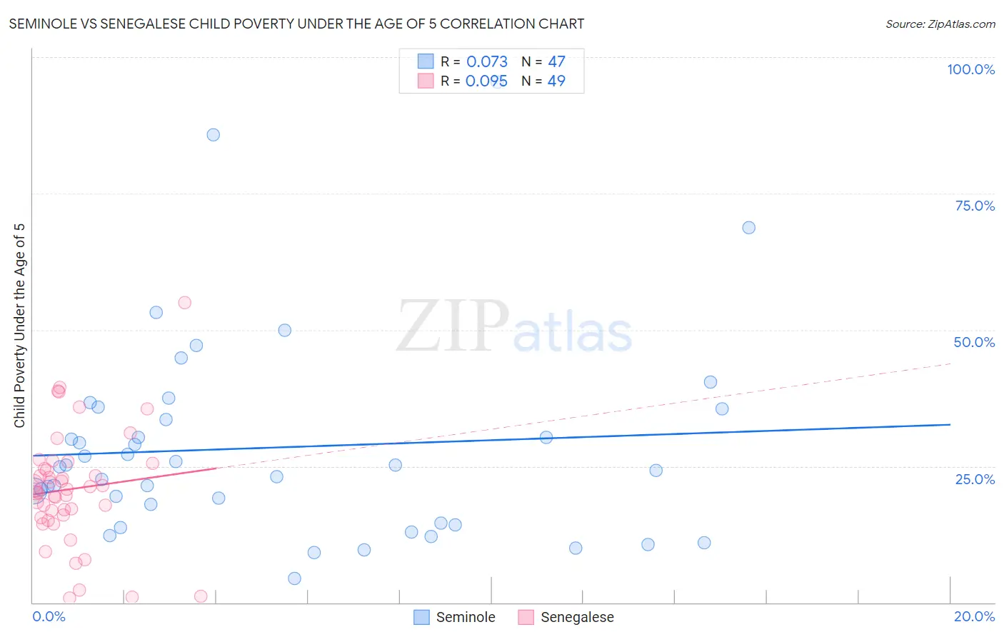 Seminole vs Senegalese Child Poverty Under the Age of 5