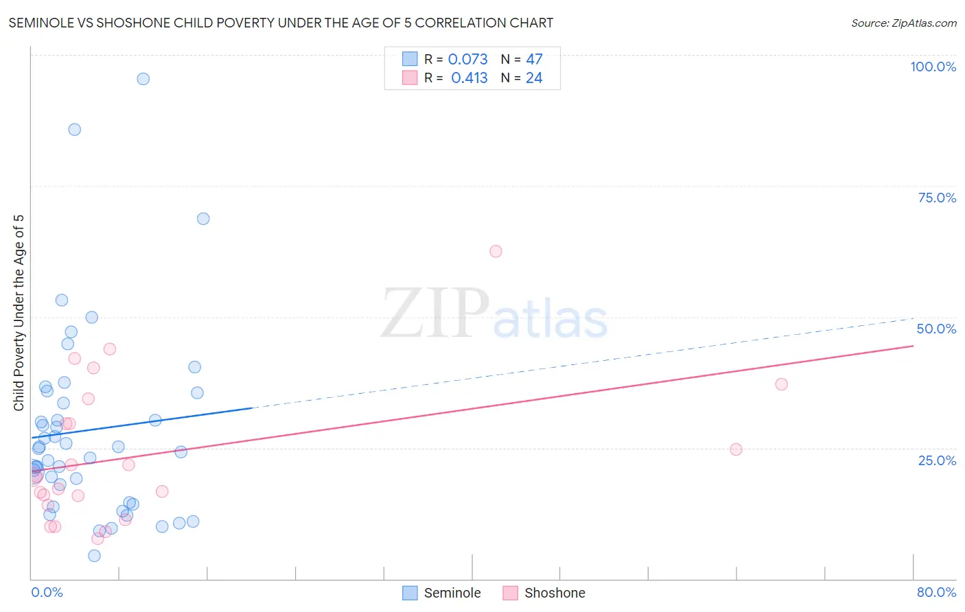 Seminole vs Shoshone Child Poverty Under the Age of 5