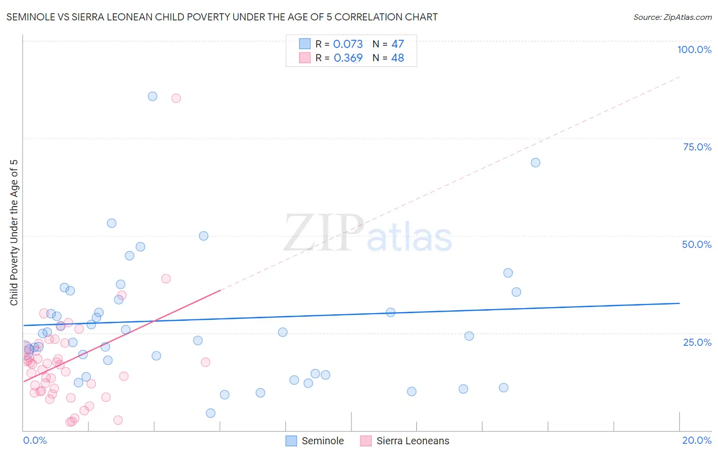 Seminole vs Sierra Leonean Child Poverty Under the Age of 5