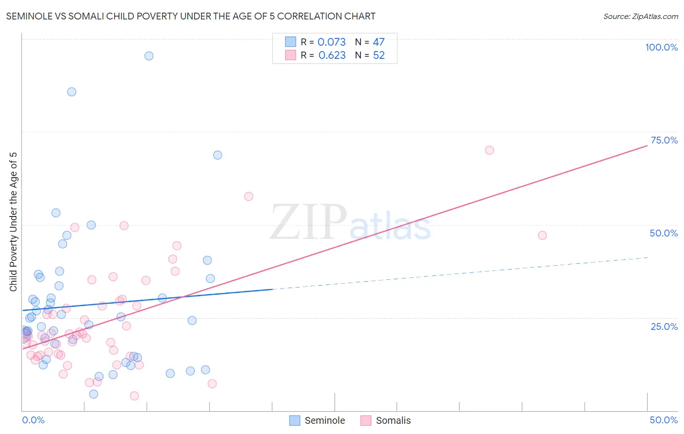 Seminole vs Somali Child Poverty Under the Age of 5
