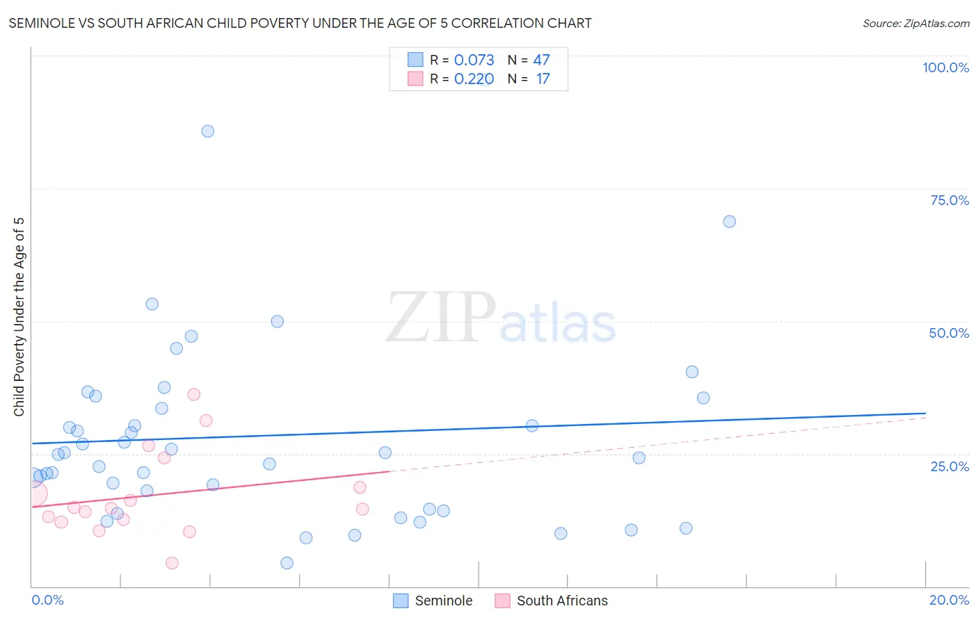 Seminole vs South African Child Poverty Under the Age of 5