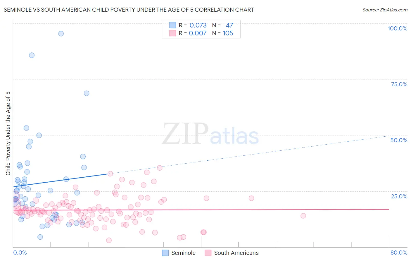 Seminole vs South American Child Poverty Under the Age of 5