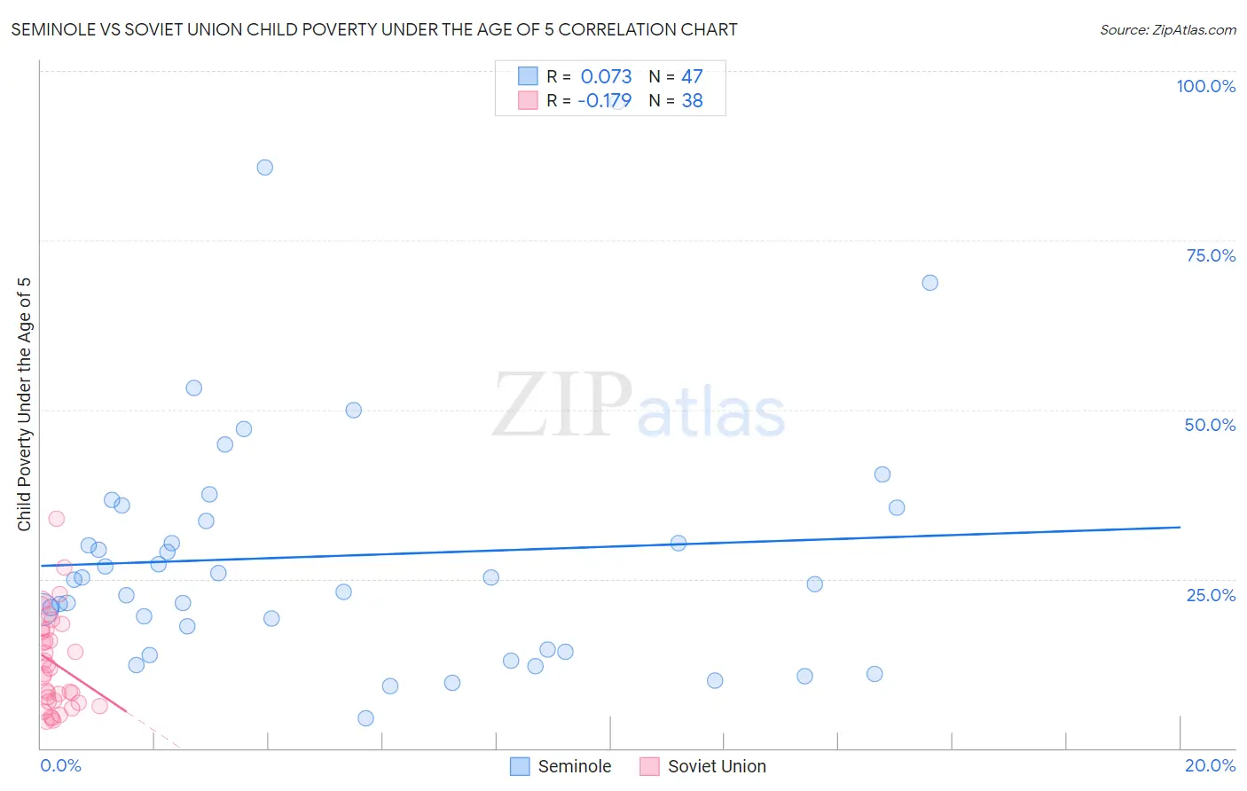 Seminole vs Soviet Union Child Poverty Under the Age of 5