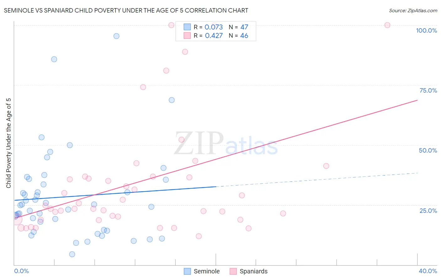 Seminole vs Spaniard Child Poverty Under the Age of 5