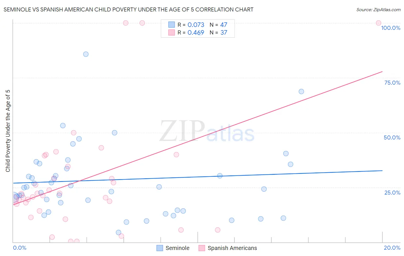 Seminole vs Spanish American Child Poverty Under the Age of 5