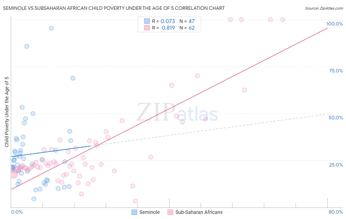 Seminole vs Subsaharan African Child Poverty Under the Age of 5