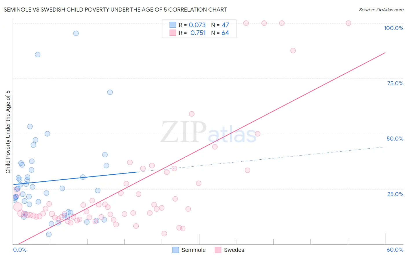 Seminole vs Swedish Child Poverty Under the Age of 5