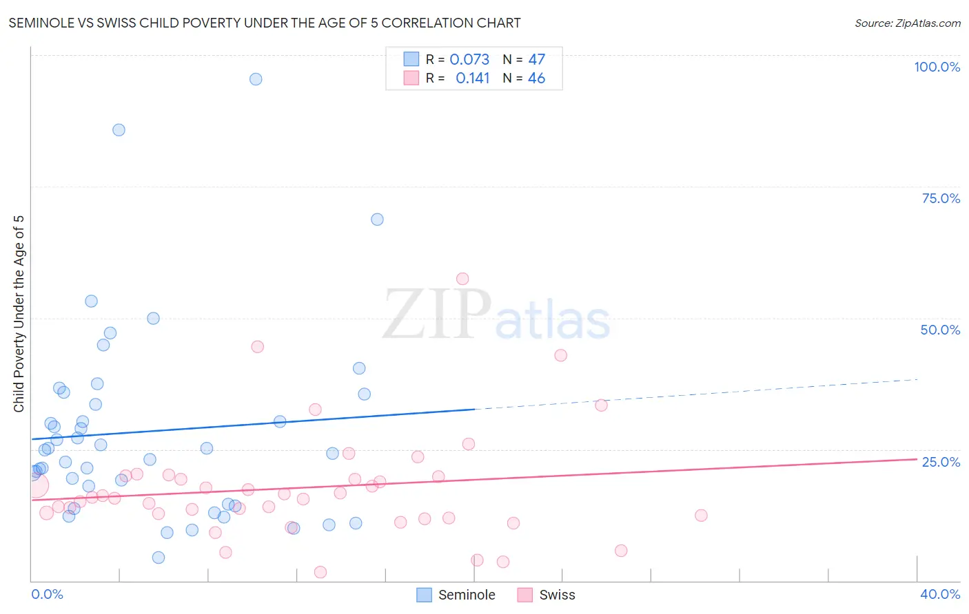 Seminole vs Swiss Child Poverty Under the Age of 5