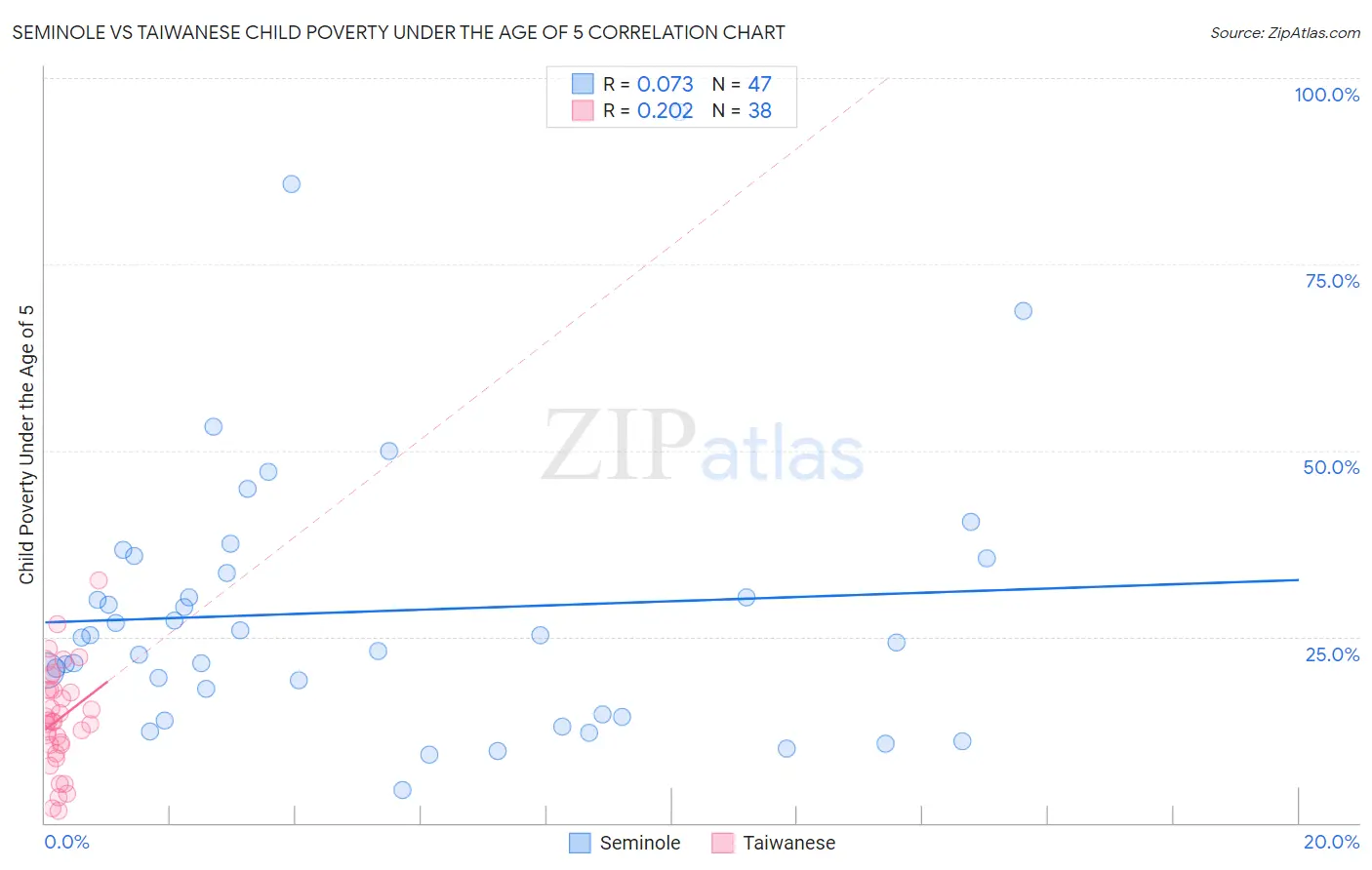Seminole vs Taiwanese Child Poverty Under the Age of 5