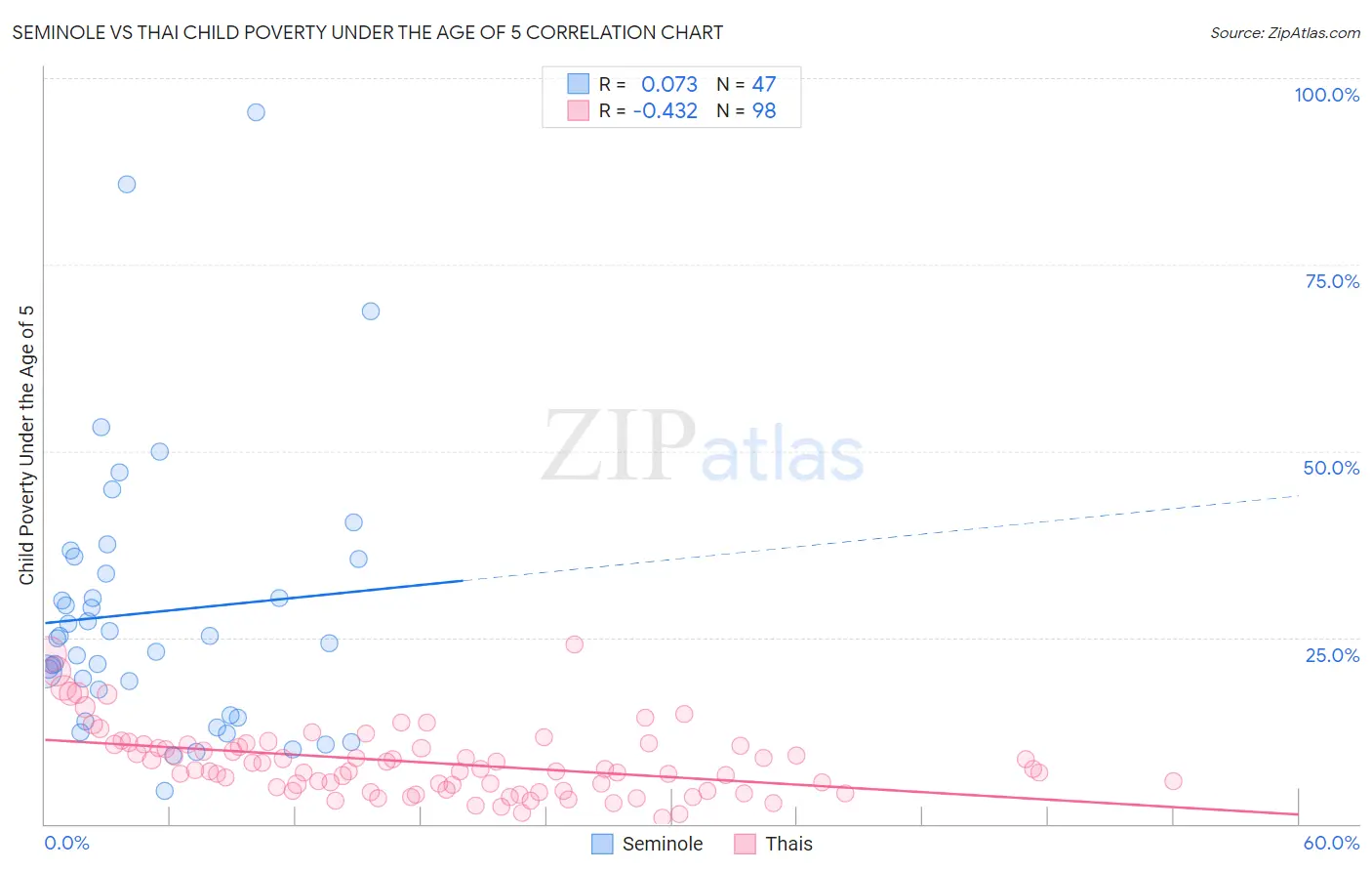 Seminole vs Thai Child Poverty Under the Age of 5