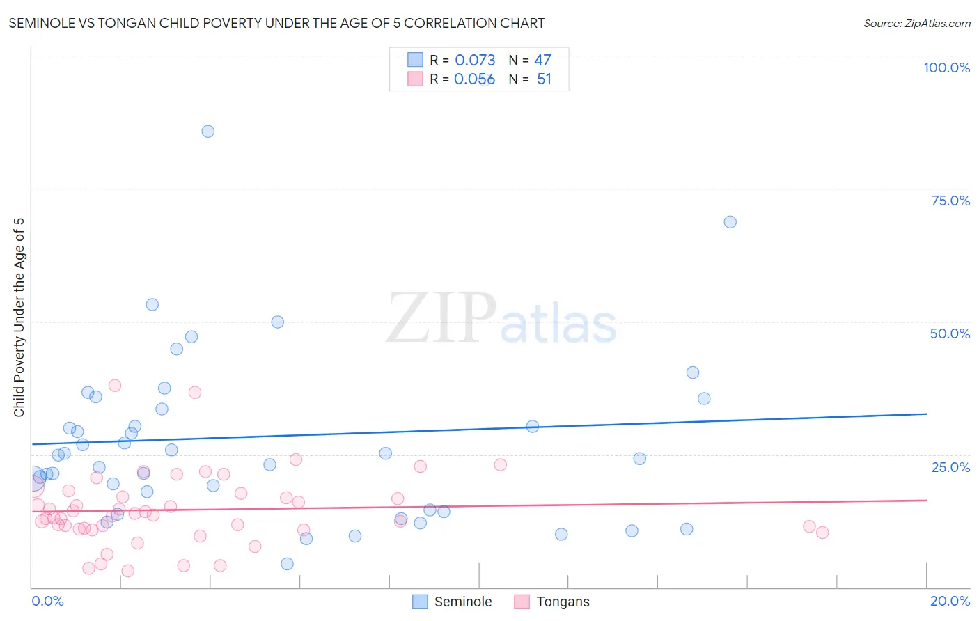 Seminole vs Tongan Child Poverty Under the Age of 5