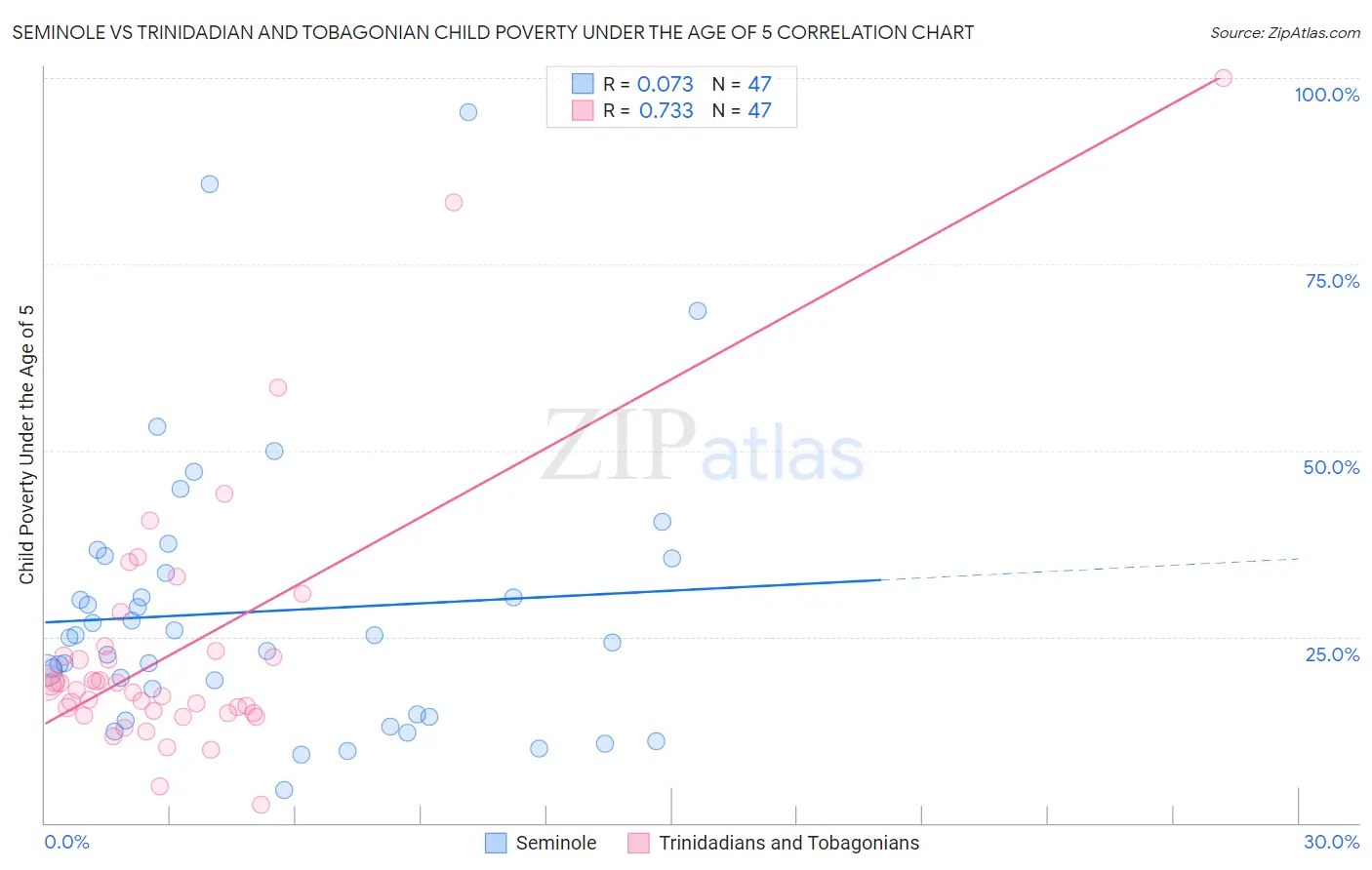 Seminole vs Trinidadian and Tobagonian Child Poverty Under the Age of 5