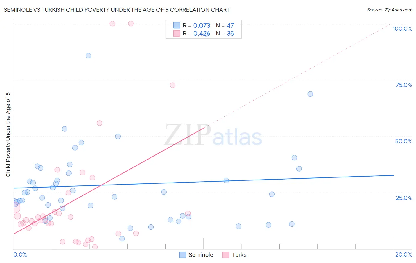Seminole vs Turkish Child Poverty Under the Age of 5