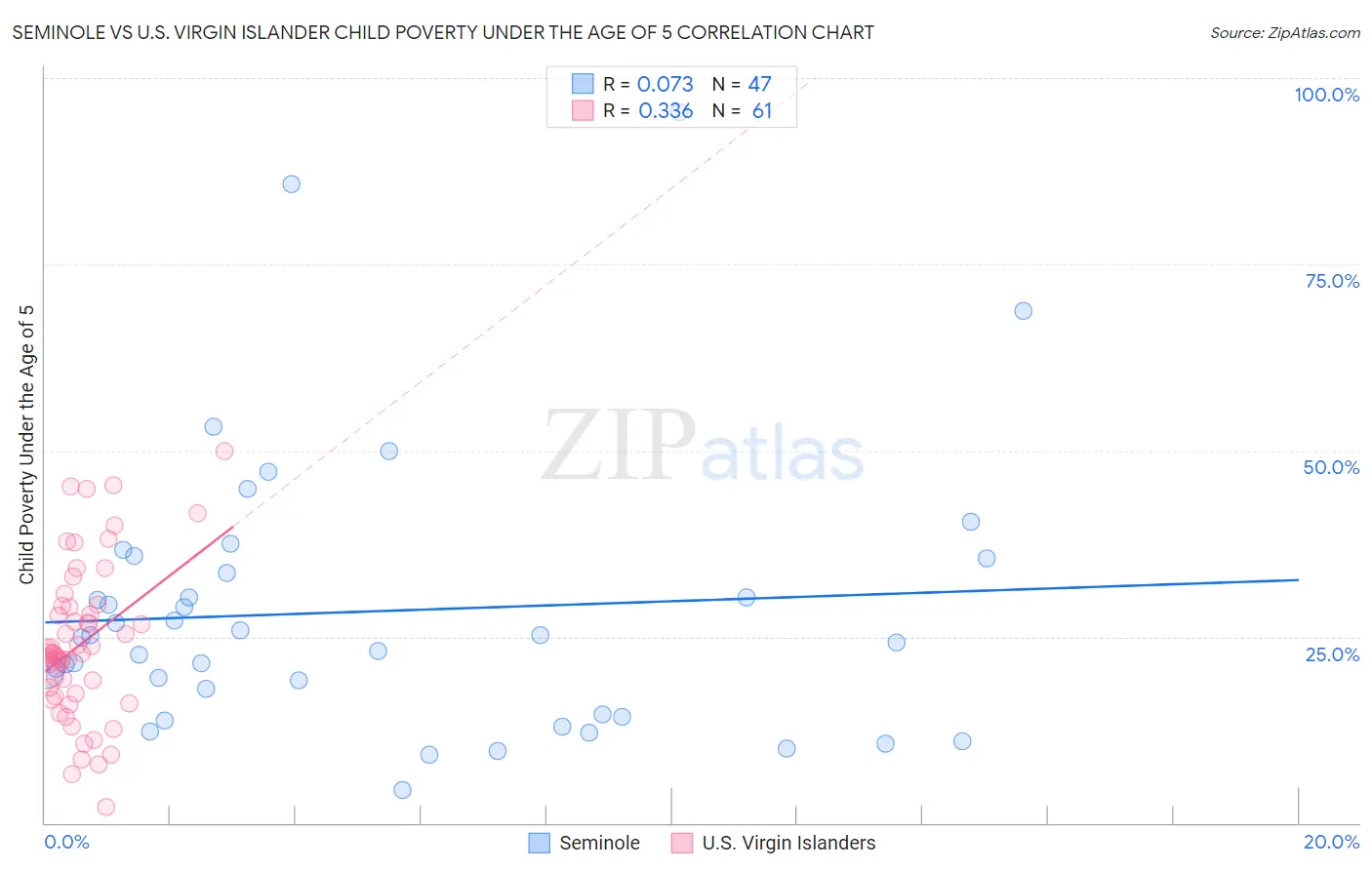 Seminole vs U.S. Virgin Islander Child Poverty Under the Age of 5