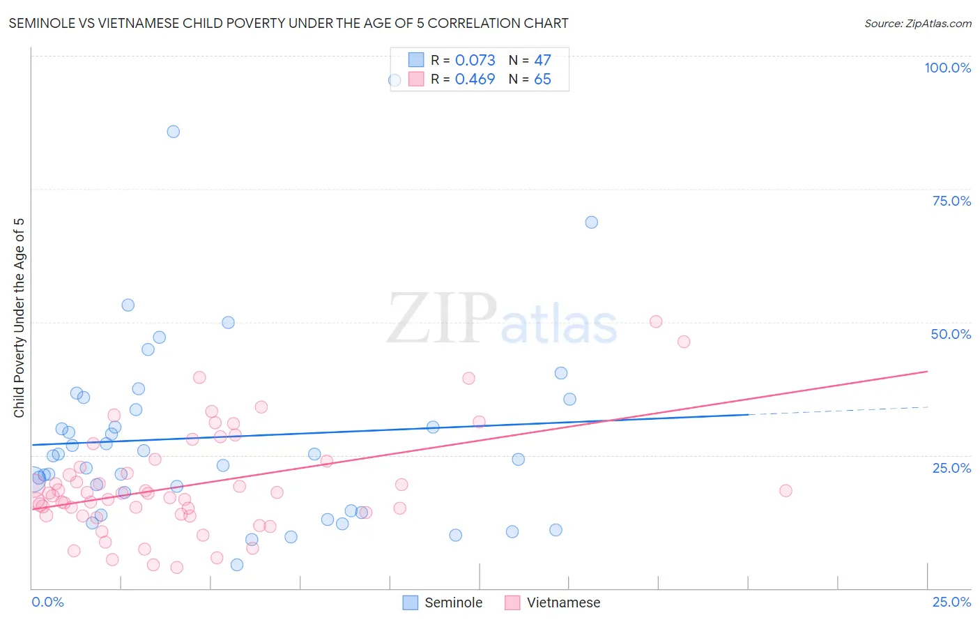 Seminole vs Vietnamese Child Poverty Under the Age of 5