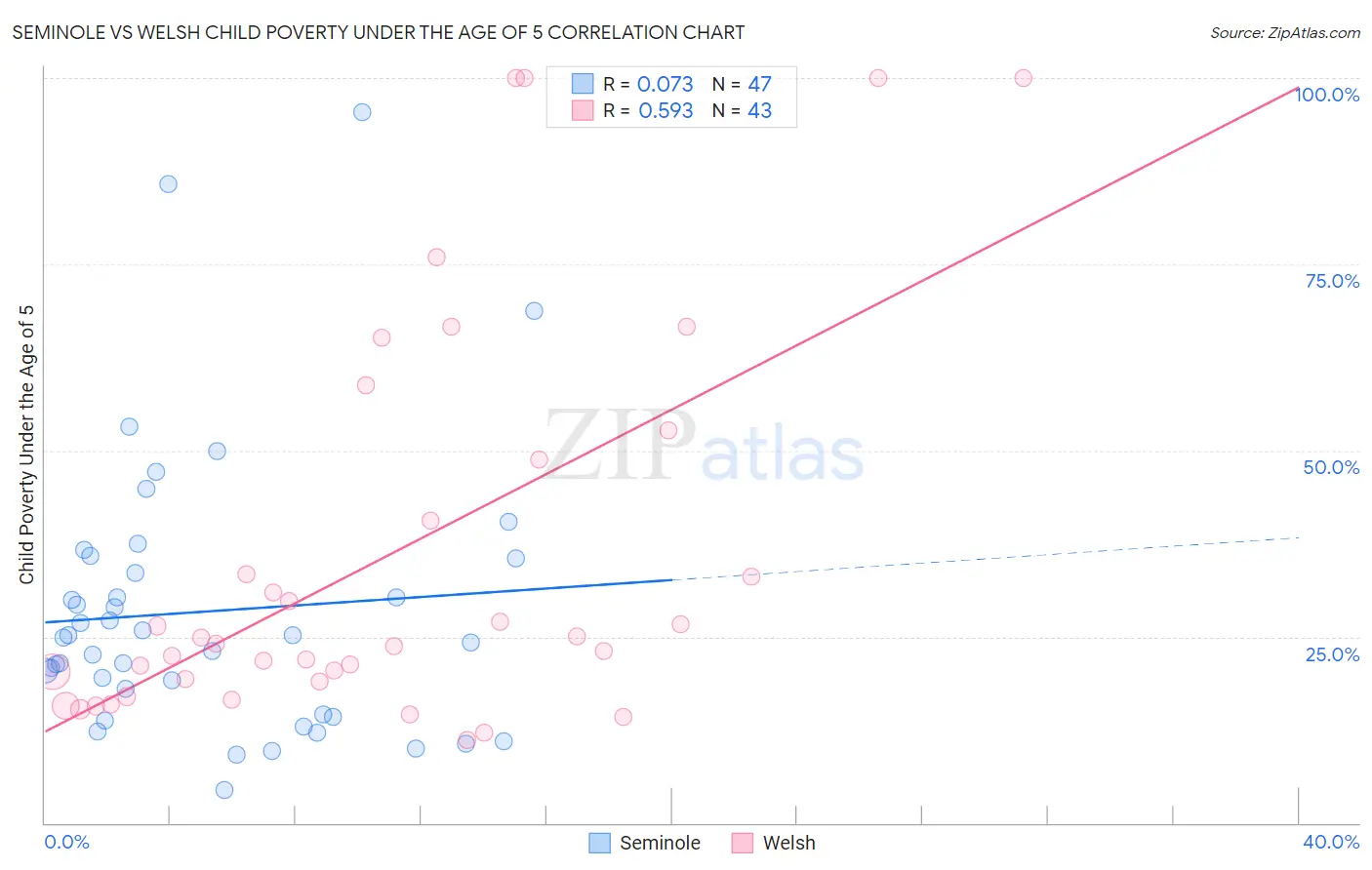 Seminole vs Welsh Child Poverty Under the Age of 5