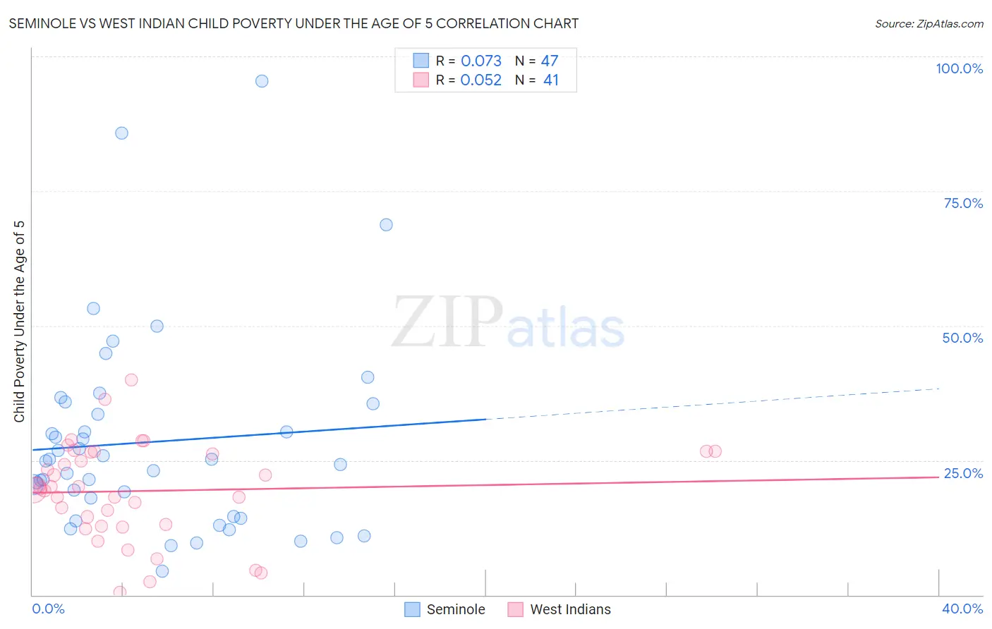 Seminole vs West Indian Child Poverty Under the Age of 5
