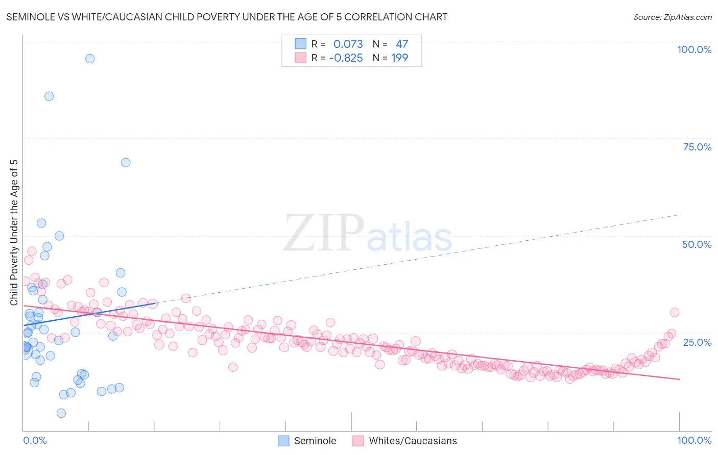 Seminole vs White/Caucasian Child Poverty Under the Age of 5