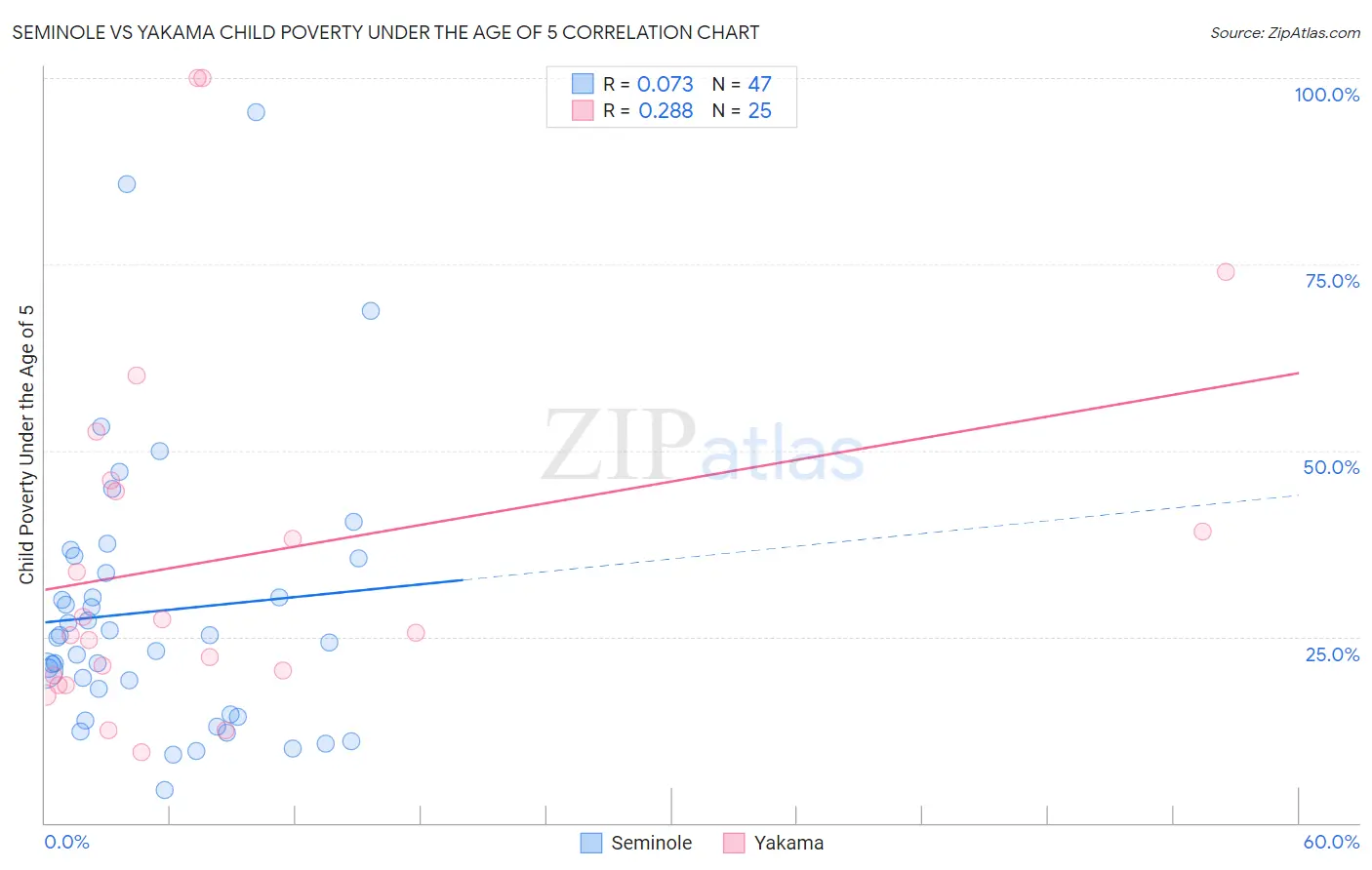 Seminole vs Yakama Child Poverty Under the Age of 5