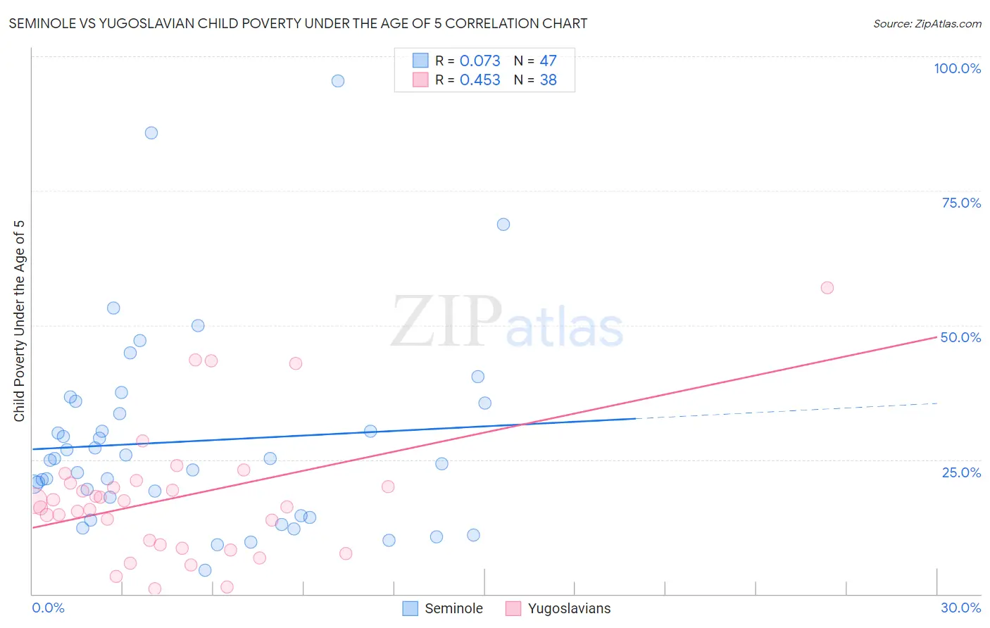 Seminole vs Yugoslavian Child Poverty Under the Age of 5