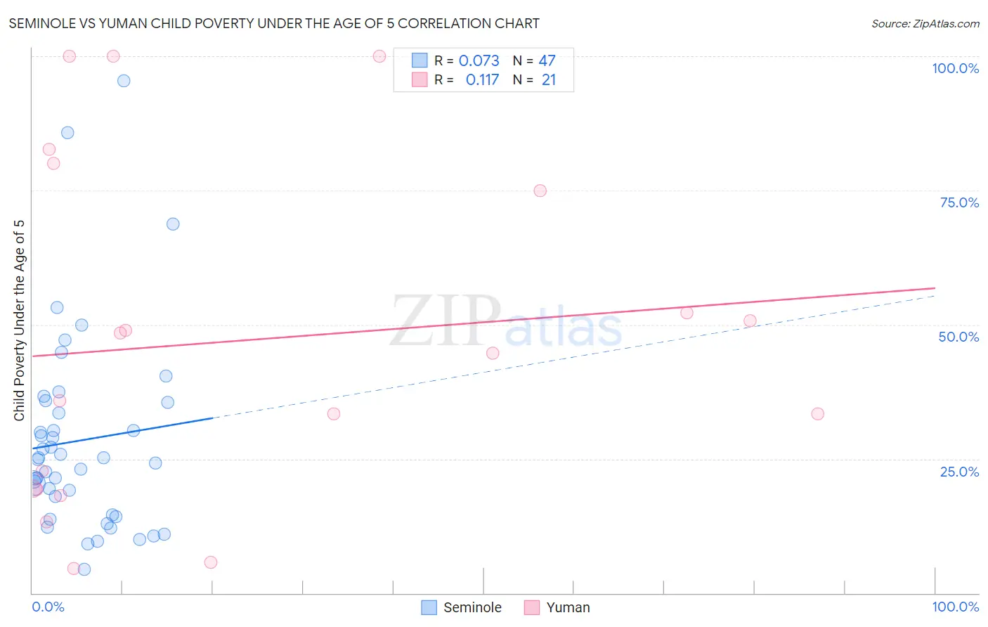 Seminole vs Yuman Child Poverty Under the Age of 5