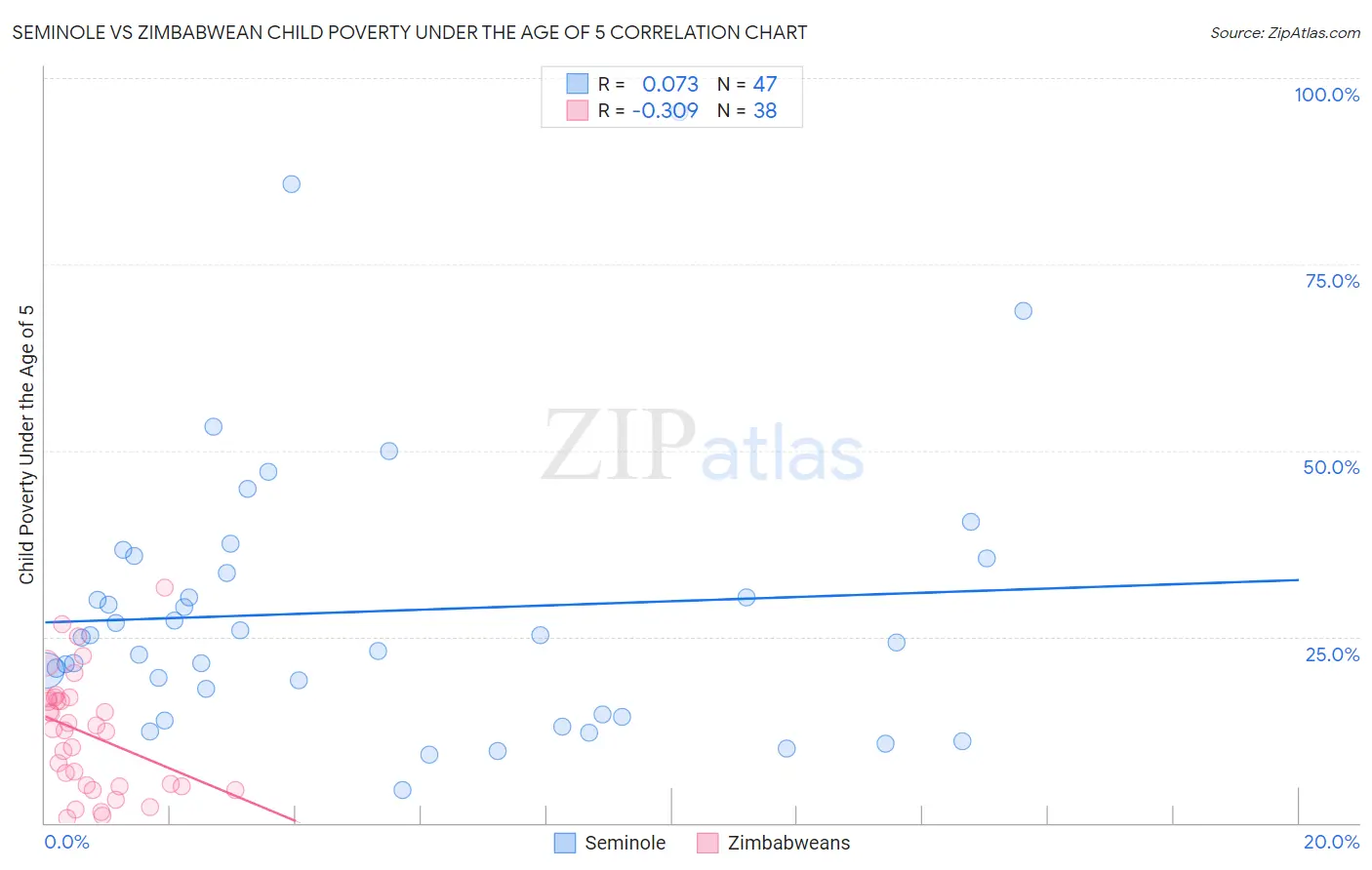 Seminole vs Zimbabwean Child Poverty Under the Age of 5