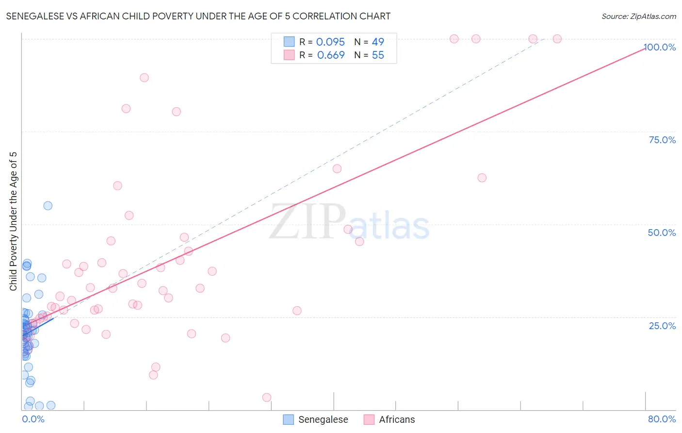 Senegalese vs African Child Poverty Under the Age of 5