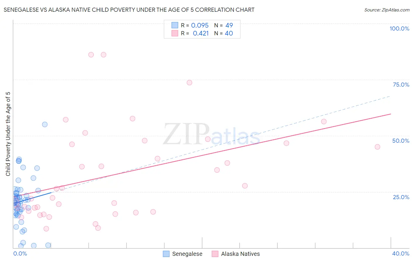 Senegalese vs Alaska Native Child Poverty Under the Age of 5