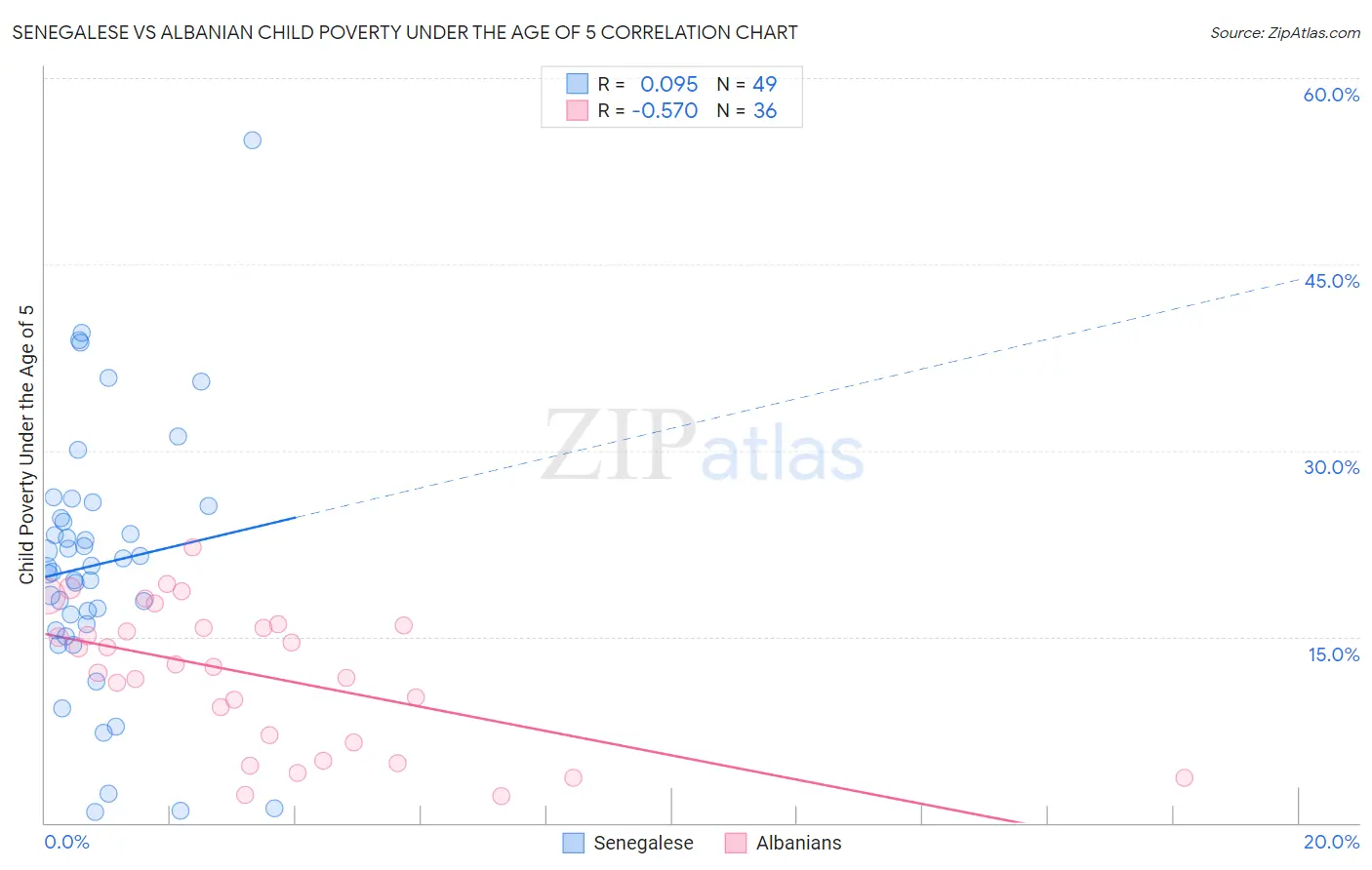 Senegalese vs Albanian Child Poverty Under the Age of 5