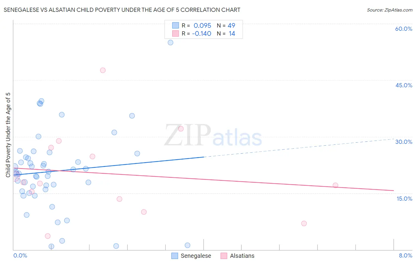 Senegalese vs Alsatian Child Poverty Under the Age of 5
