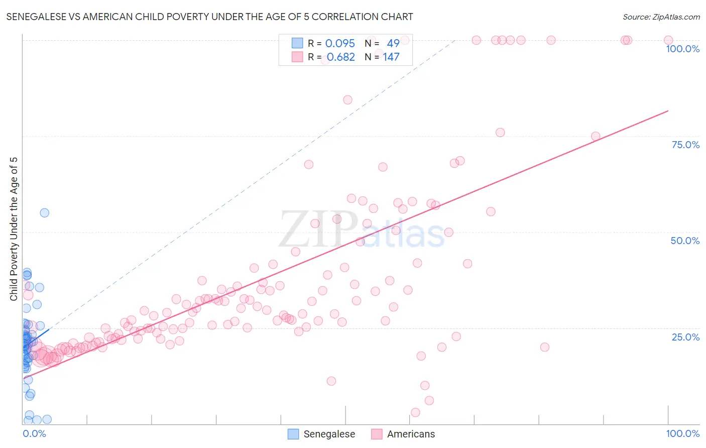 Senegalese vs American Child Poverty Under the Age of 5
