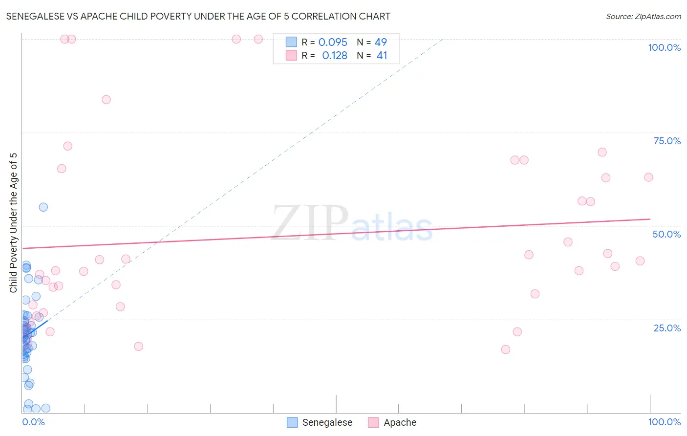 Senegalese vs Apache Child Poverty Under the Age of 5