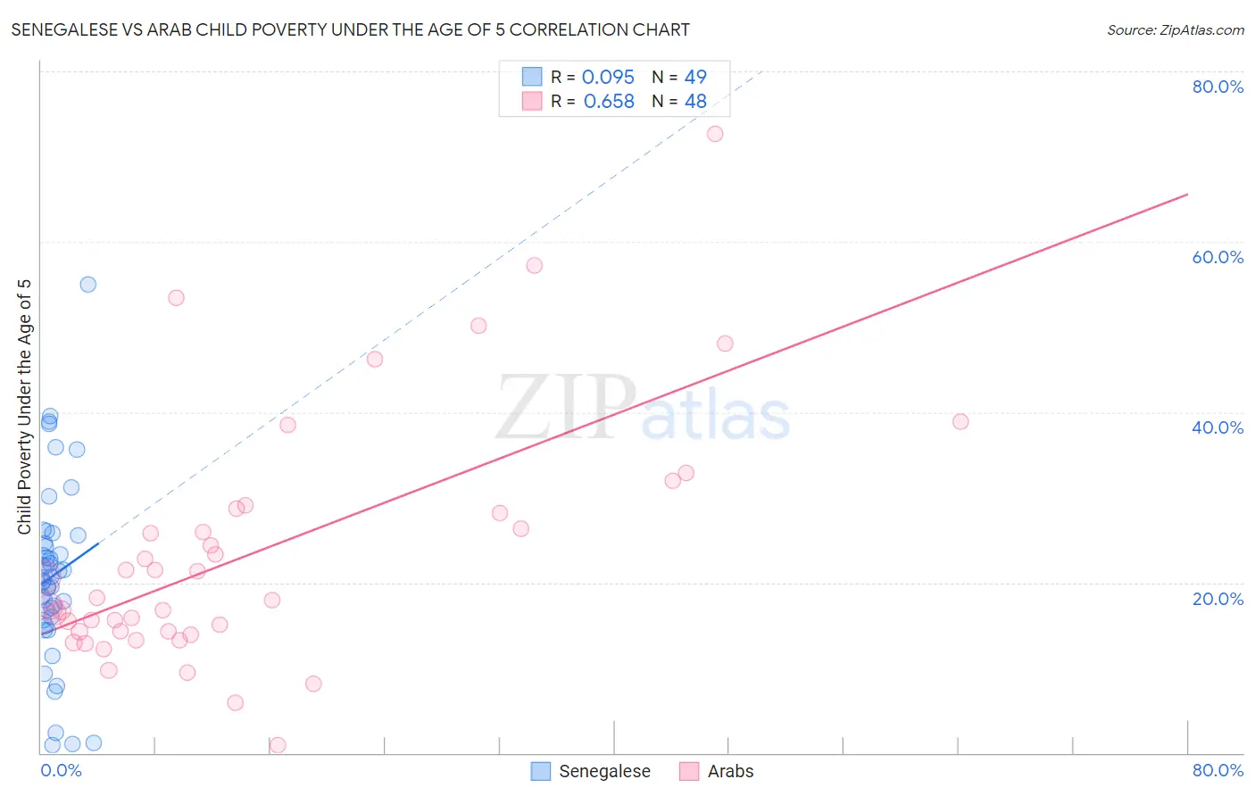 Senegalese vs Arab Child Poverty Under the Age of 5